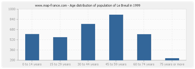 Age distribution of population of Le Breuil in 1999